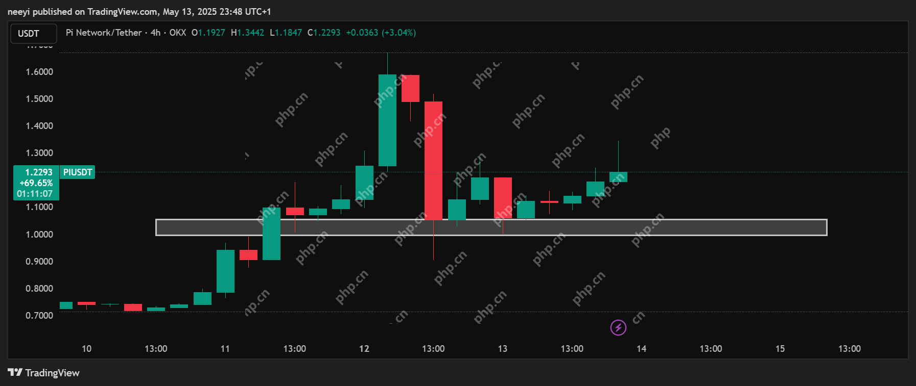 PI硬币的价格预测今天(5月14日)